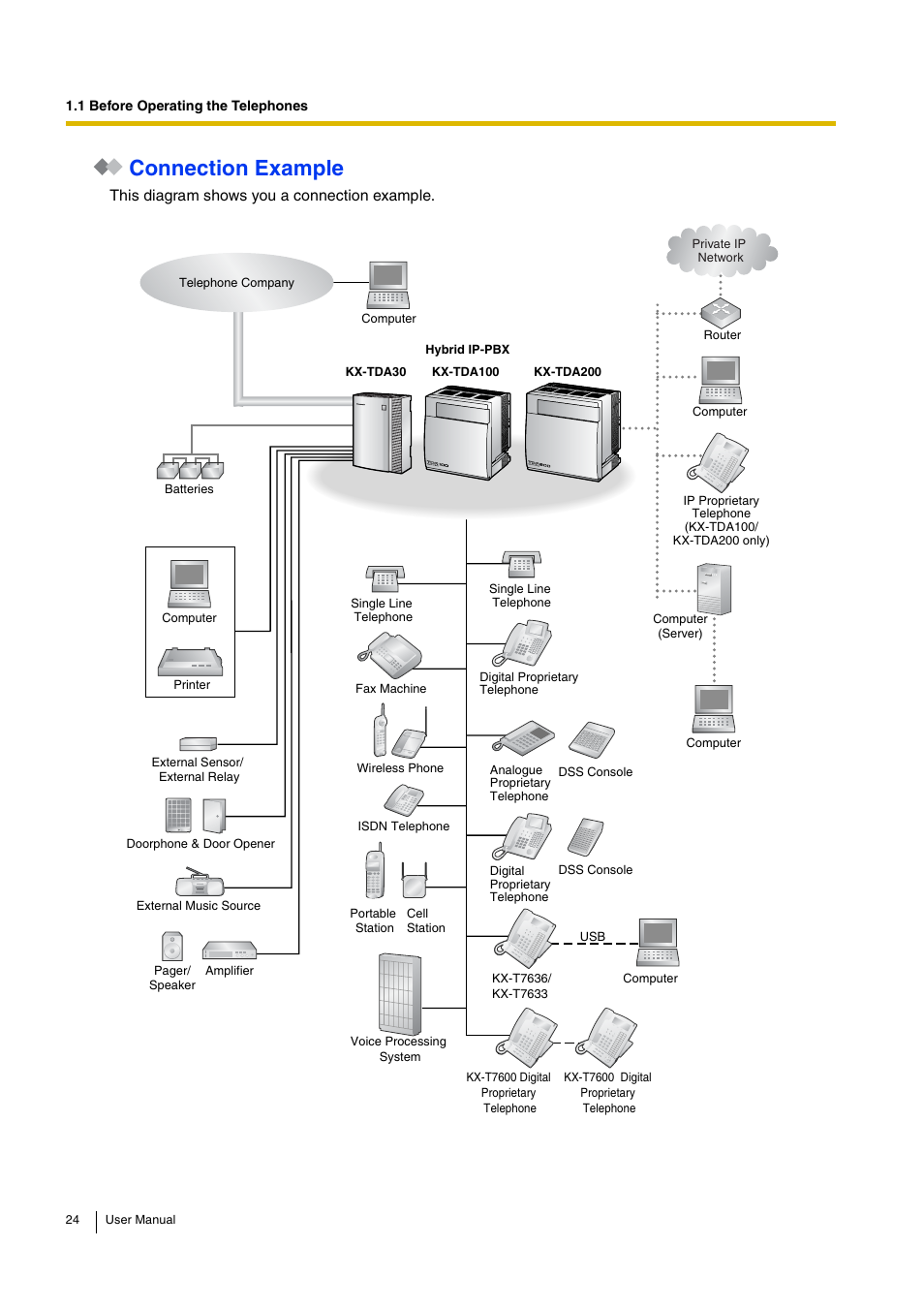 Connection example | Panasonic HYBRID IP-PBX KX-TDA30 User Manual | Page 24 / 232