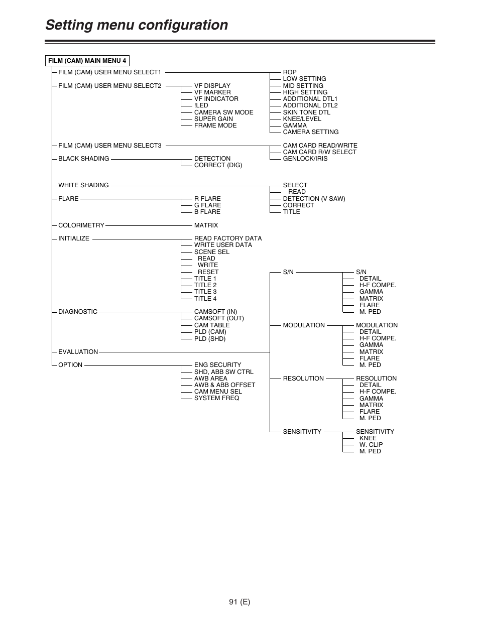 Setting menu configuration | Panasonic AJ-HDC27FE User Manual | Page 91 / 136