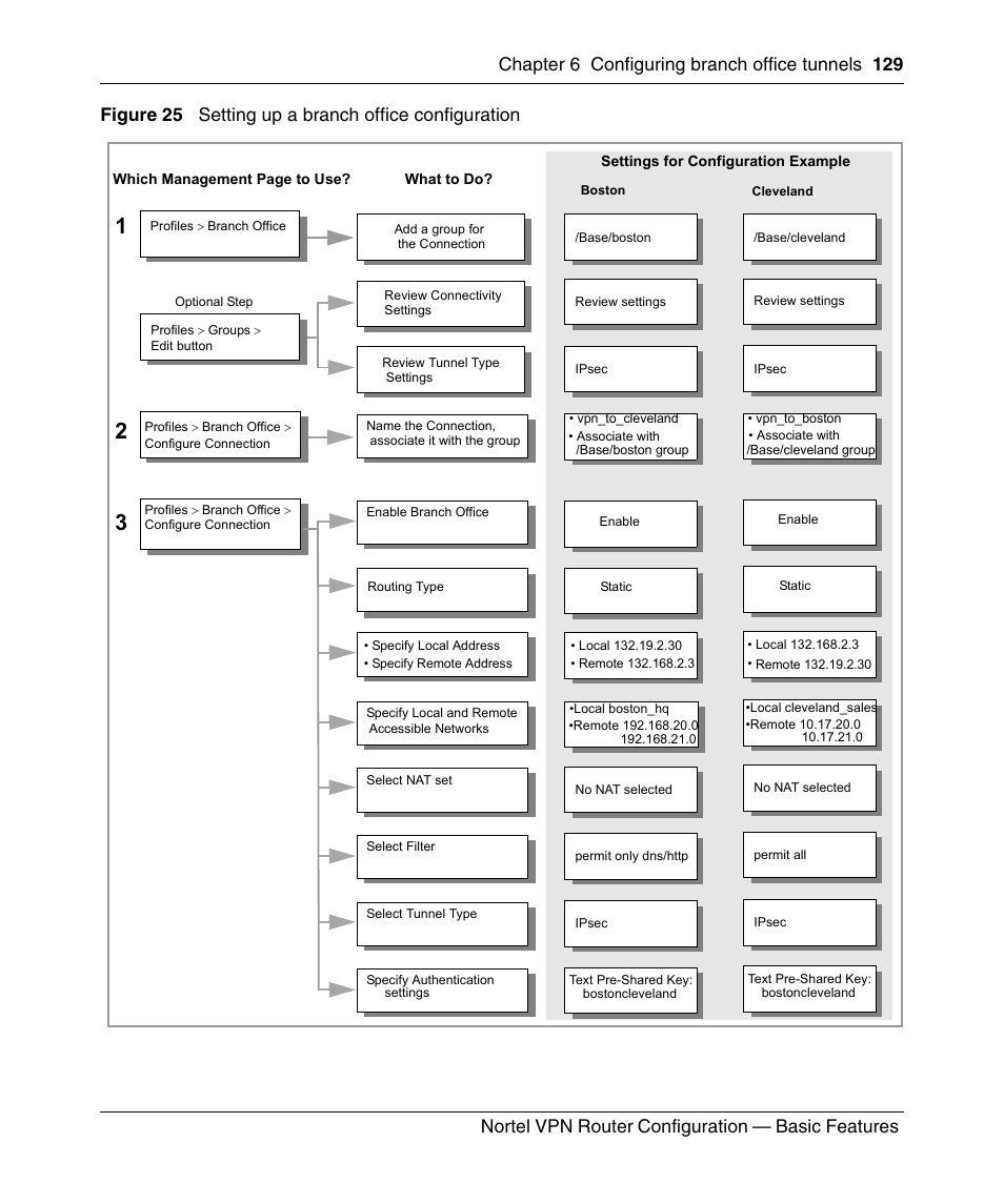 Setting up a branch office configuration, Figure 25, Chapter 6 configuring branch office tunnels 129 | Nortel vpn router configuration — basic features | Panasonic 7 User Manual | Page 129 / 178