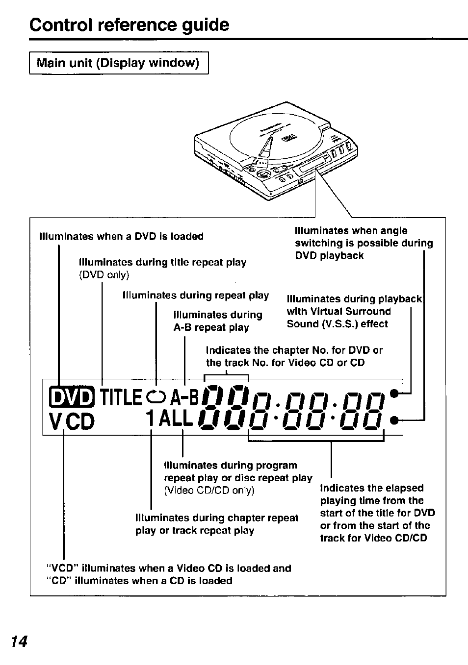Main unit (display window), Title p a-b 0 0 o . o o. o o v cd 1, U u • u u | Control reference guide | Panasonic DVD-P10D User Manual | Page 14 / 72