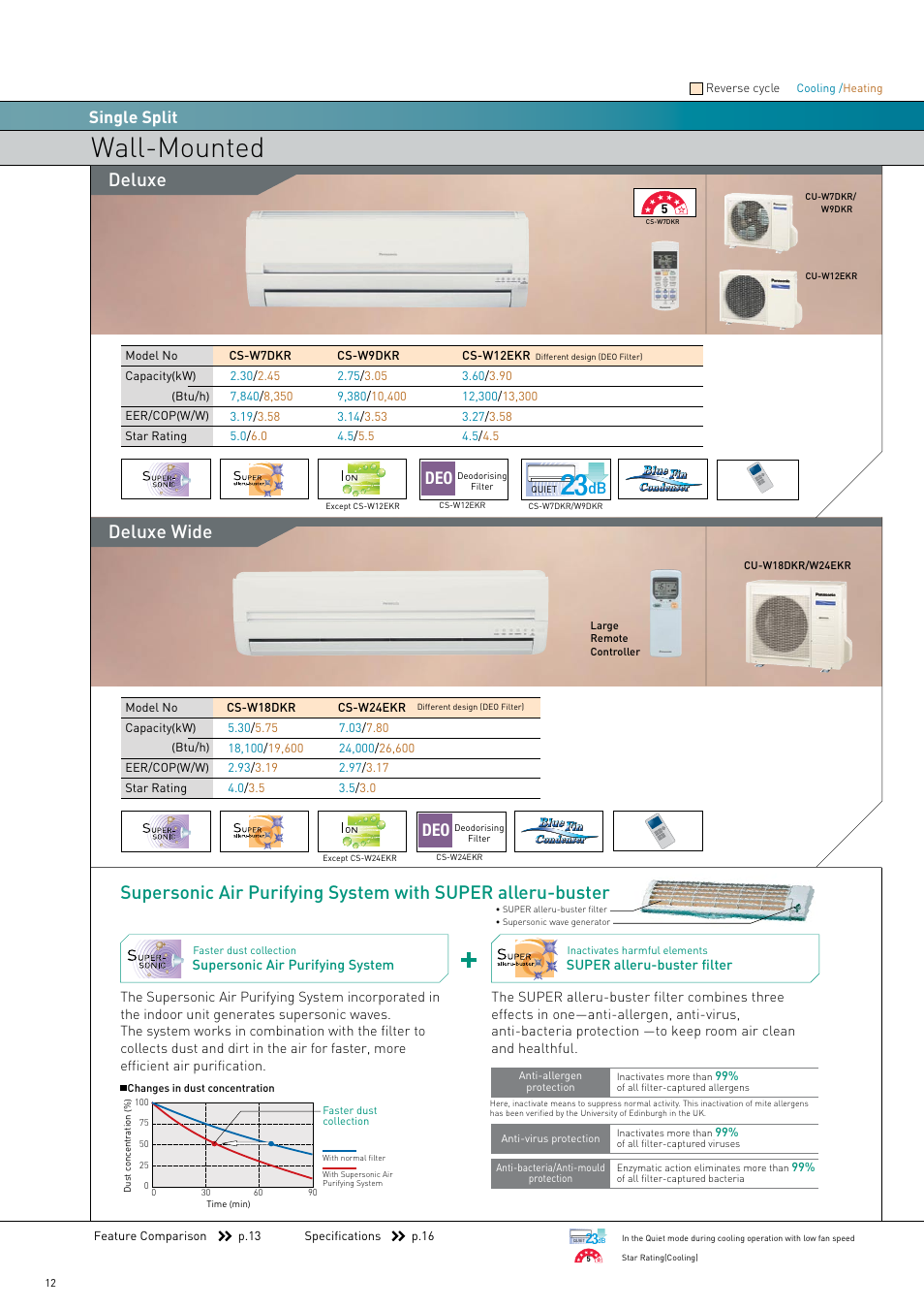 Feature comparison, Wall-mounted, Deluxe wide deluxe | Single split | Panasonic 2007 User Manual | Page 12 / 16