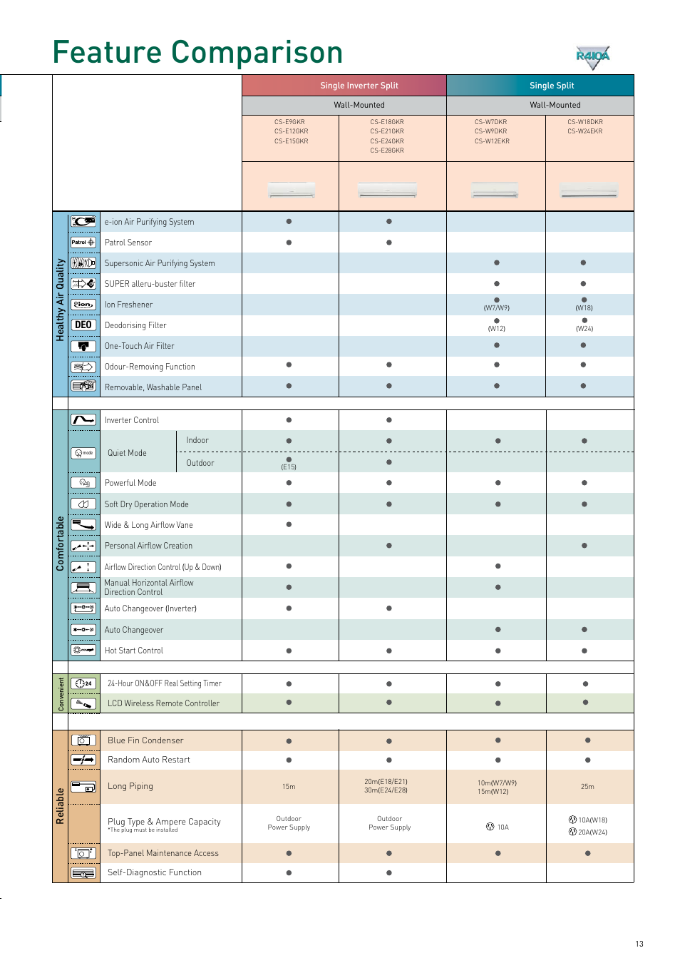 Feature comparison, Wall-mounted, Deluxe wide deluxe | Single split | Panasonic 2007 User Manual | Page 13 / 16