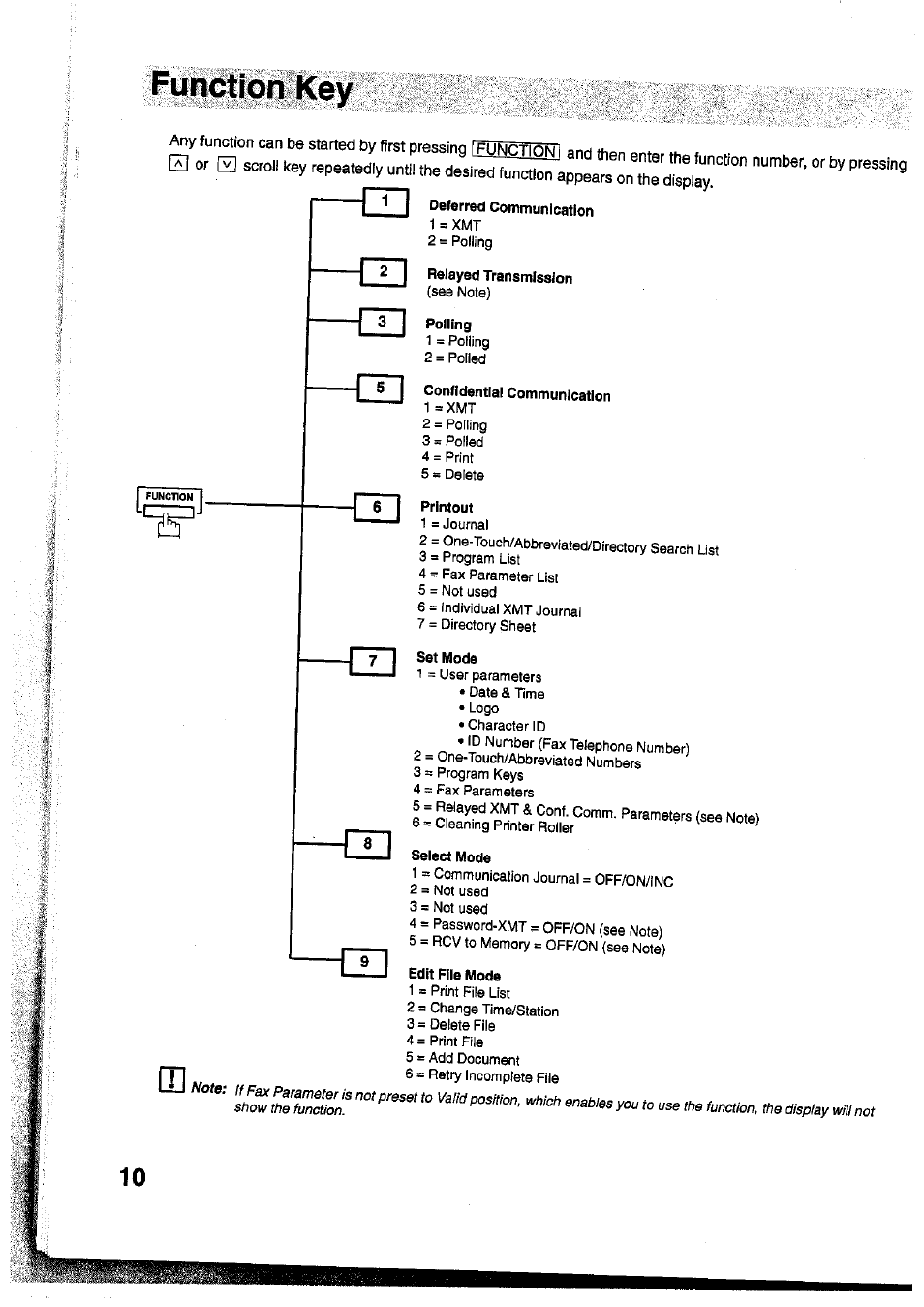 Deferred communication, Relayed transmission, Polling | Confidential communication, 1 :sxmt, Printout, Set mode, Select mode, Deferred transmission | Panasonic Panafax UF-755 User Manual | Page 12 / 148