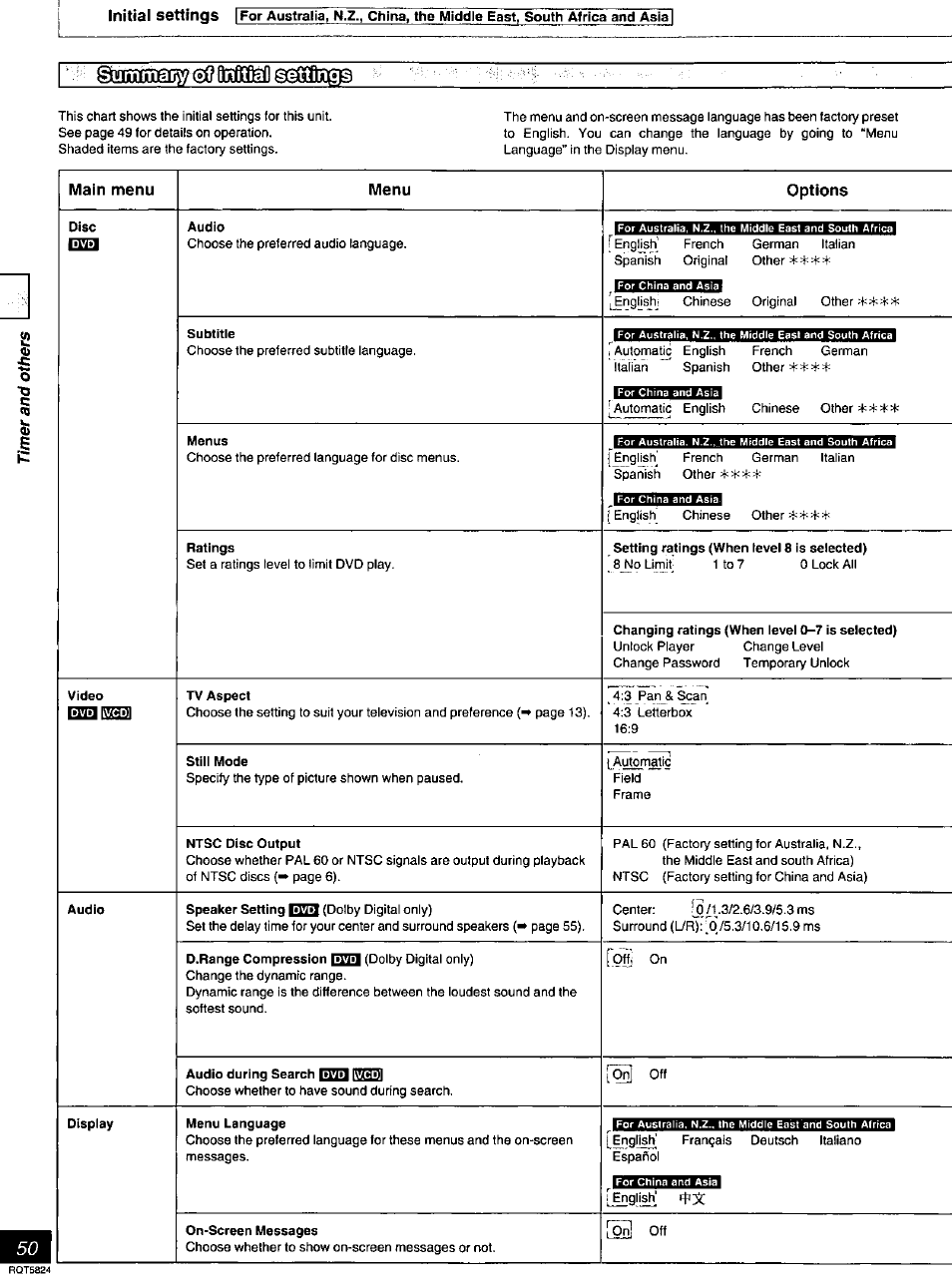 Main menu, Menu, Options | Initial settings | Panasonic SC-DK10 User Manual | Page 50 / 64