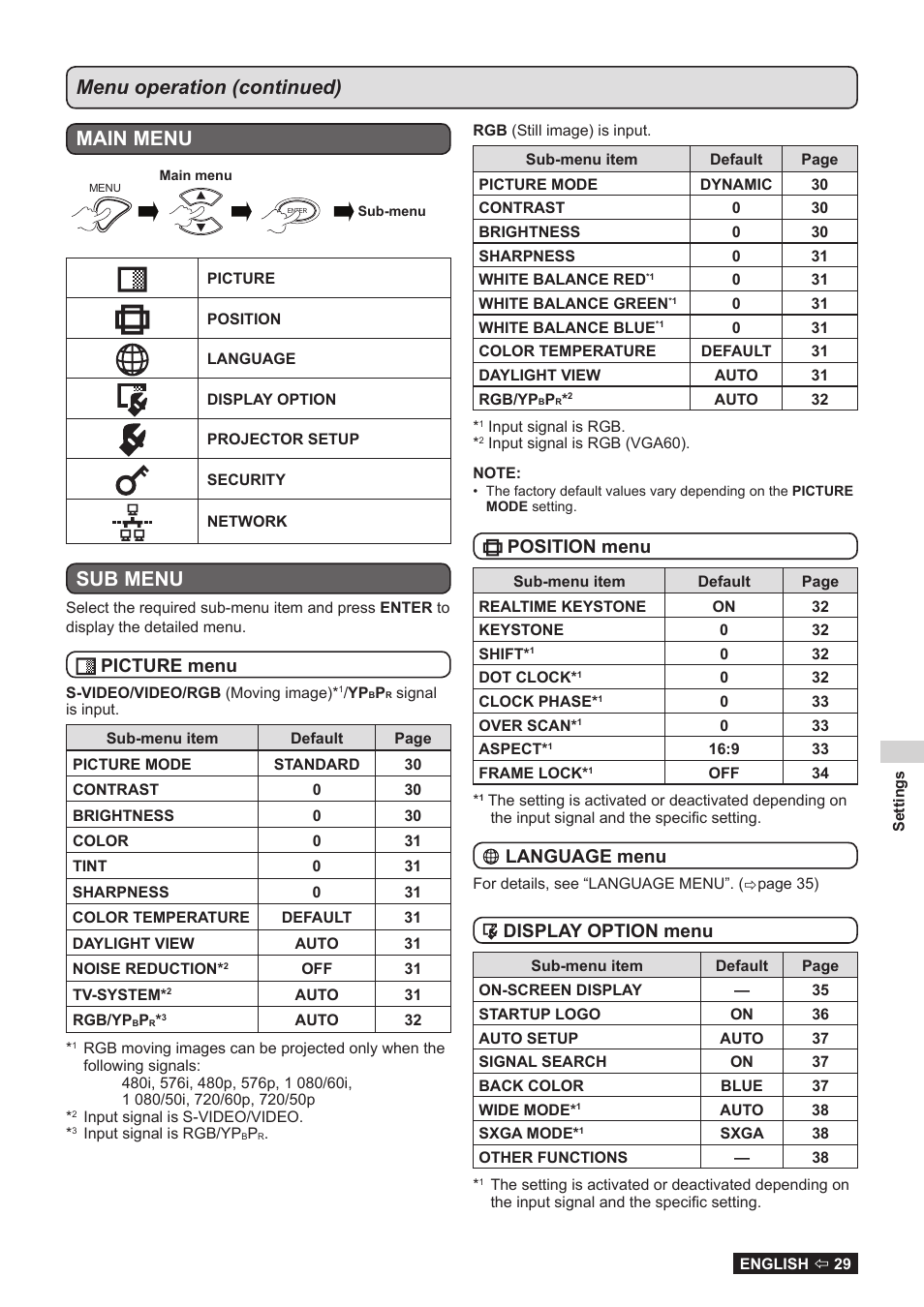 For the sub-menu items, See “sub menu” in the, On-screen menu | Sub menu, Menu operation (continued), Main menu, Picture menu, Position menu, Language menu, Display option menu | Panasonic TQBJ0323-1 User Manual | Page 29 / 59