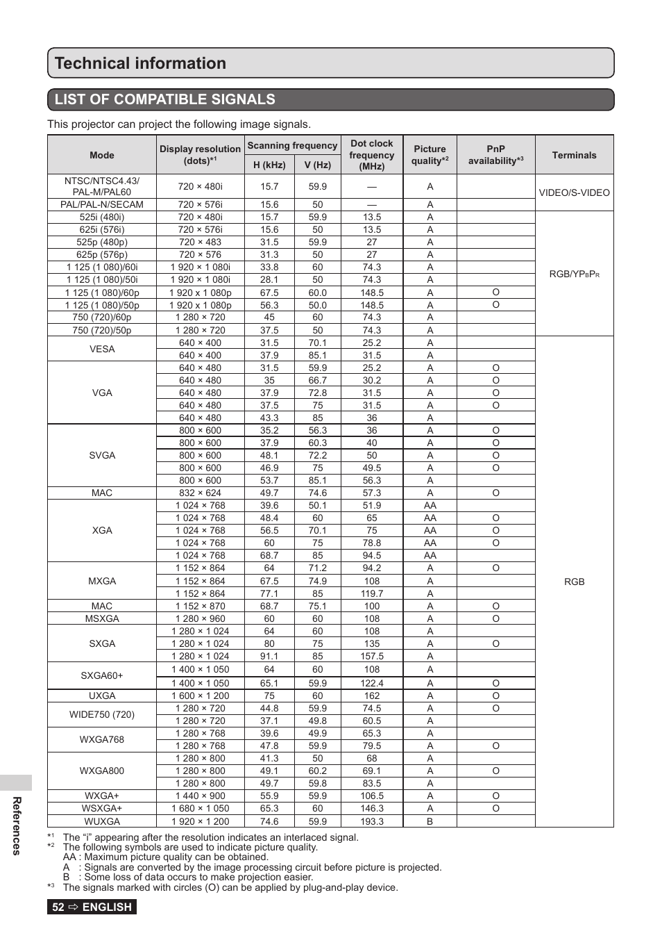 Technical information, Refer to “list of compatible, Signals | List of compatible signals | Panasonic TQBJ0323-1 User Manual | Page 52 / 59