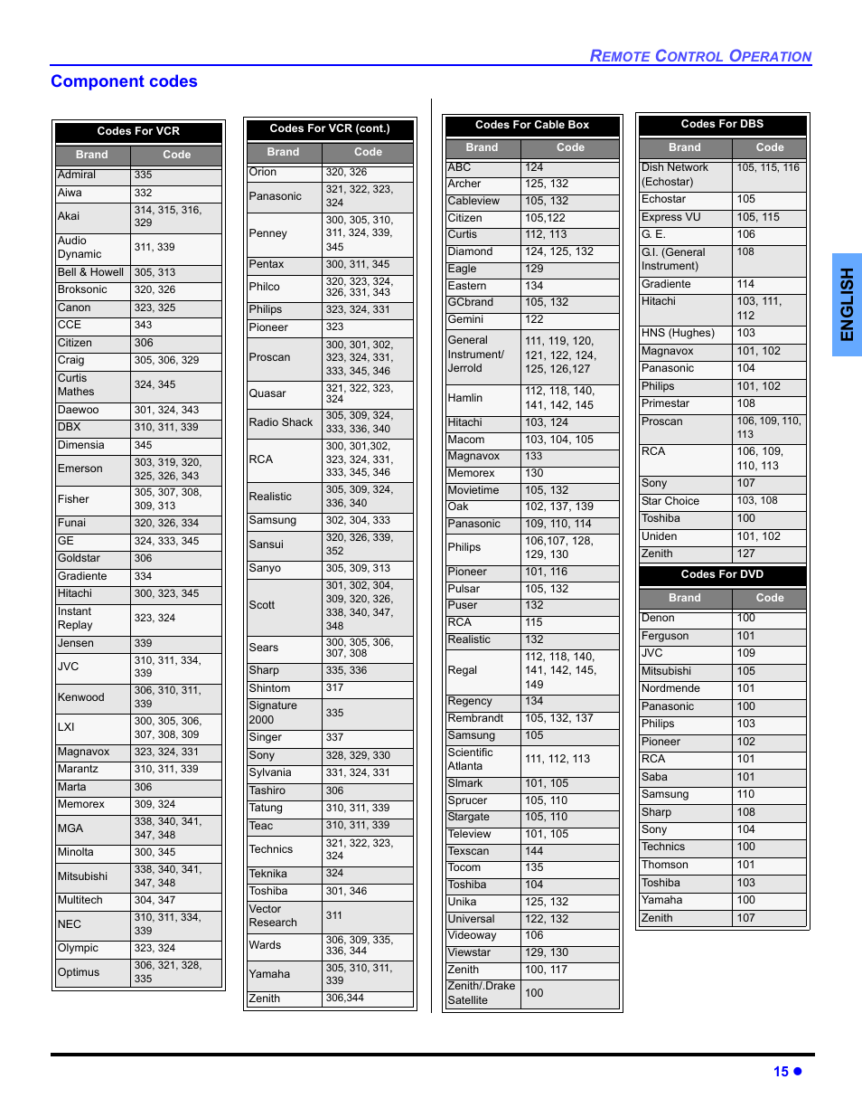 English component codes | Panasonic CT 36HL44 User Manual | Page 17 / 96