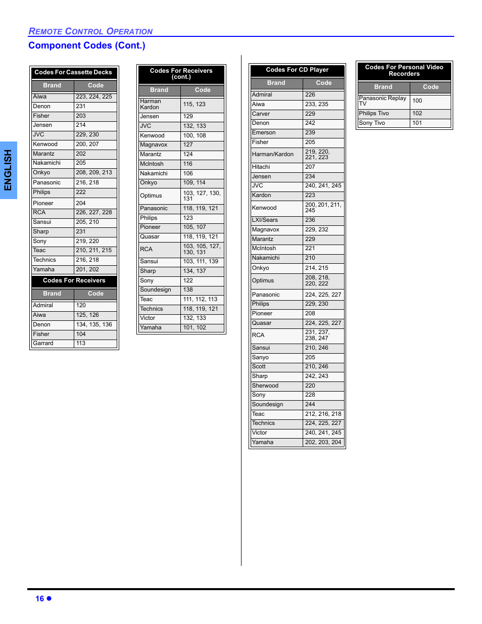 English component codes (cont.), 16 z | Panasonic CT 36HL44 User Manual | Page 18 / 96