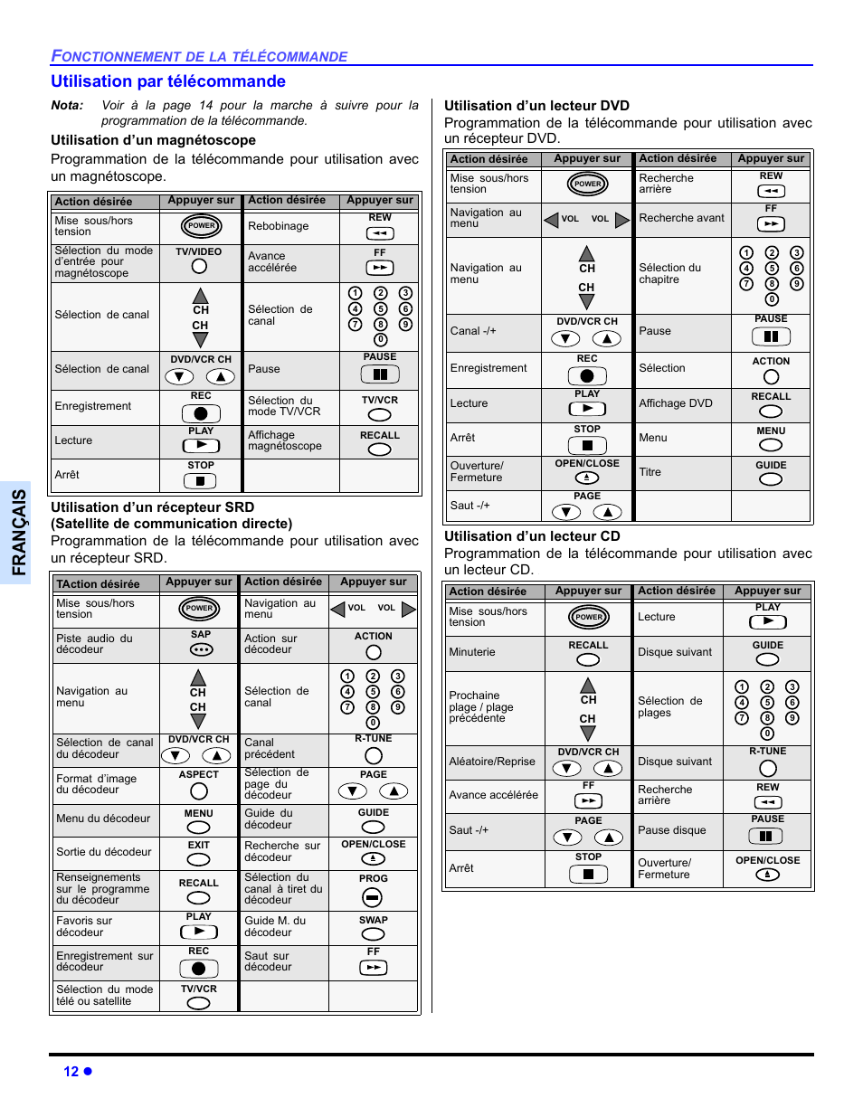 Utilisation par telecommande, Françai s, Utilisation par télécommande | 12 z | Panasonic CT 36HL44 User Manual | Page 70 / 96