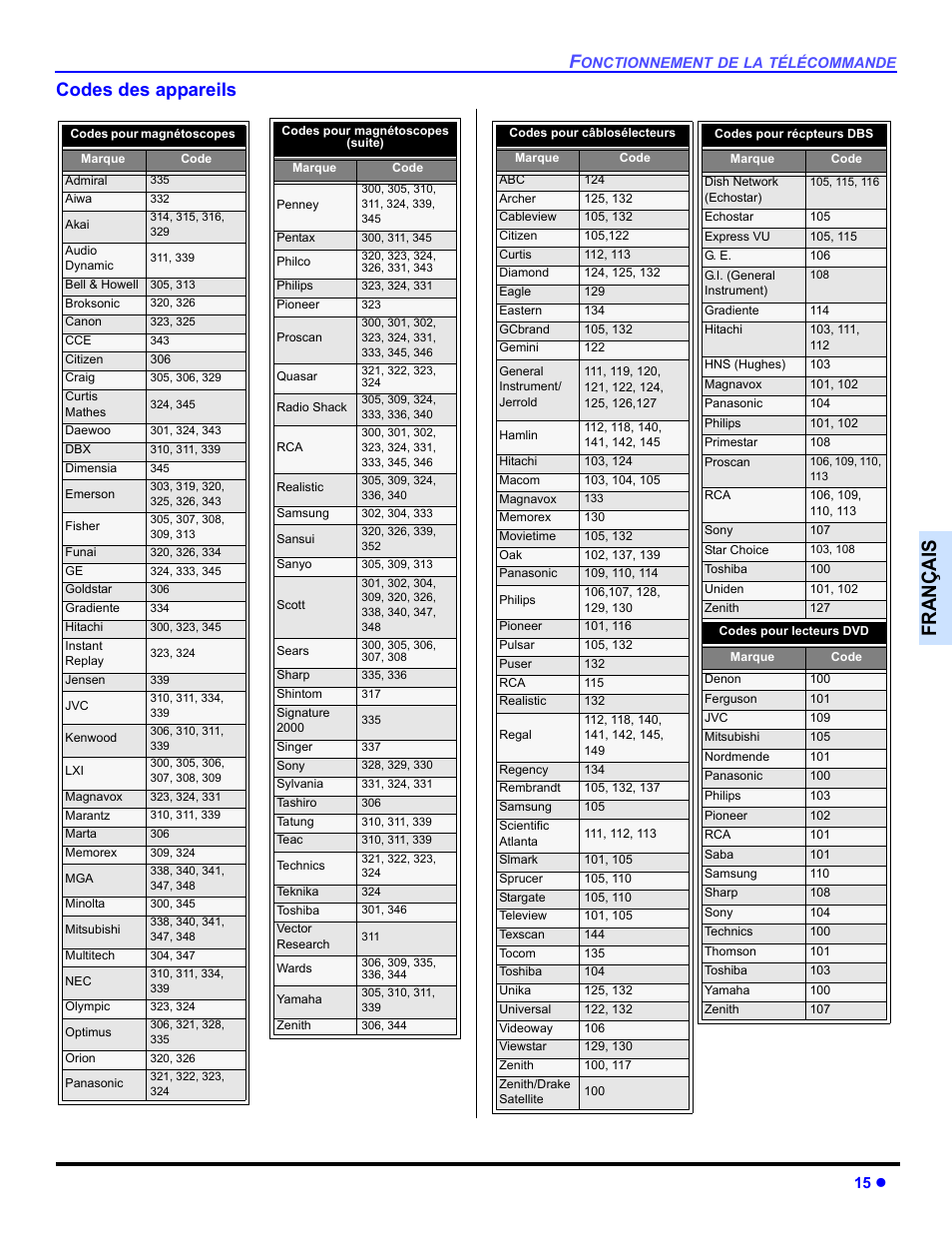 Françai s, Codes des appareils | Panasonic CT 36HL44 User Manual | Page 73 / 96