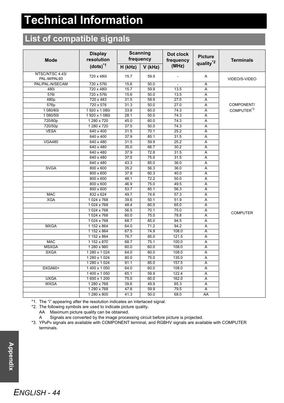 Technical information, List of compatible signals, Nglish - 44 | Appendix | Panasonic FW100NTU User Manual | Page 44 / 62