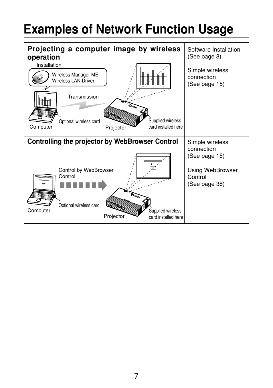 Examples of network function usage, Projecting a computer image by wireless operation, Controlling the projector by webbrowser control | Panasonic FT-LB10NTU User Manual | Page 7 / 57