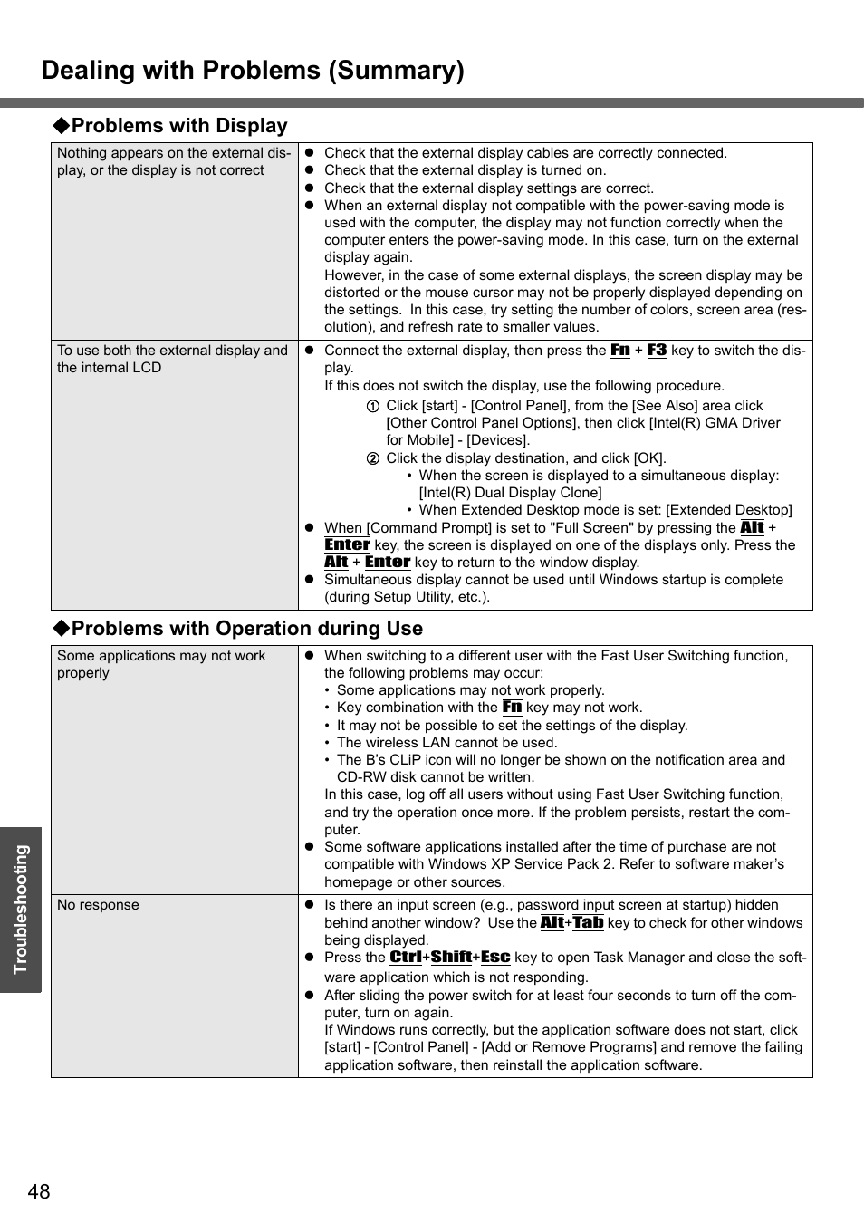 Dealing with problems (summary), Problems with operation during use, Problems with display | Panasonic CF-Y4 User Manual | Page 48 / 68