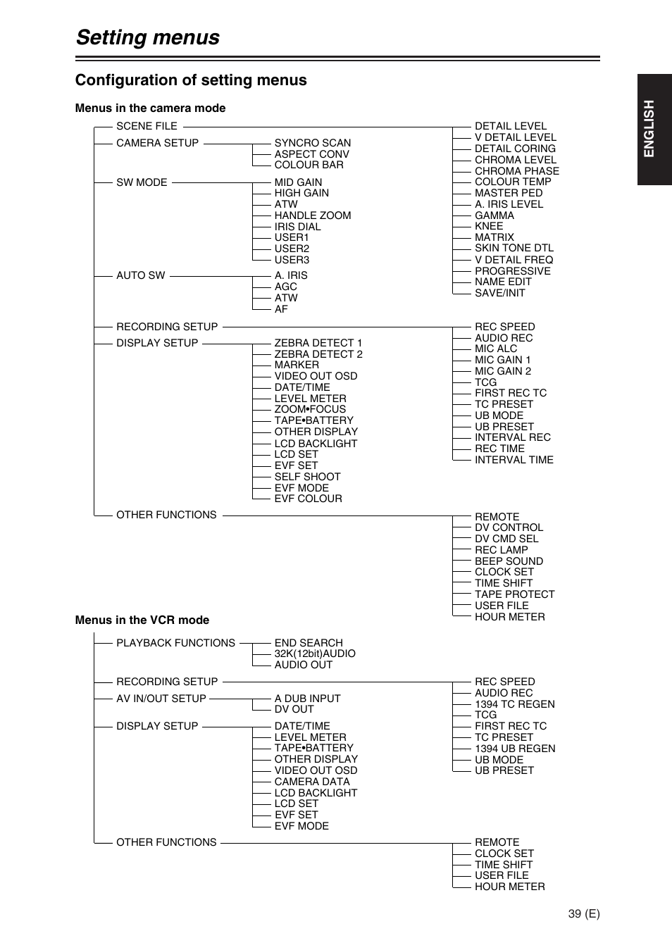 Setting menus, Configuration of setting menus | Panasonic AG-DVX100A User Manual | Page 39 / 72