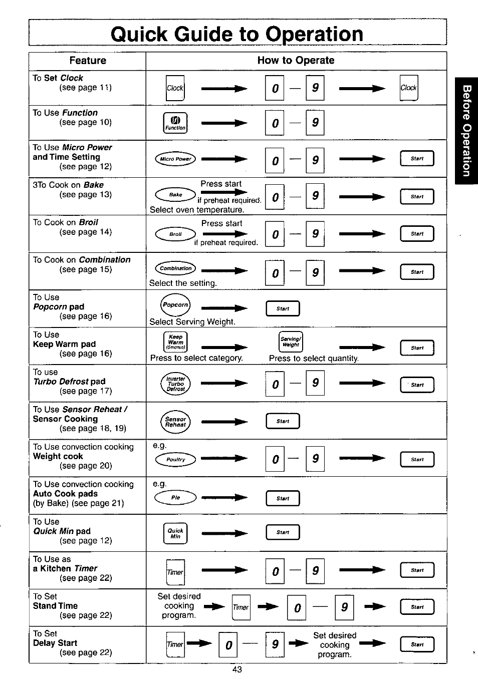 Quick guide to operation, How to operate, To set clock | To use micro power and time setting, To cook on combination, To use popcorn pad, Keep warm pad, To use sensor reheat / sensor cooking, To use as a kitchen timer, To set stand time | Panasonic NN-C980w User Manual | Page 43 / 44