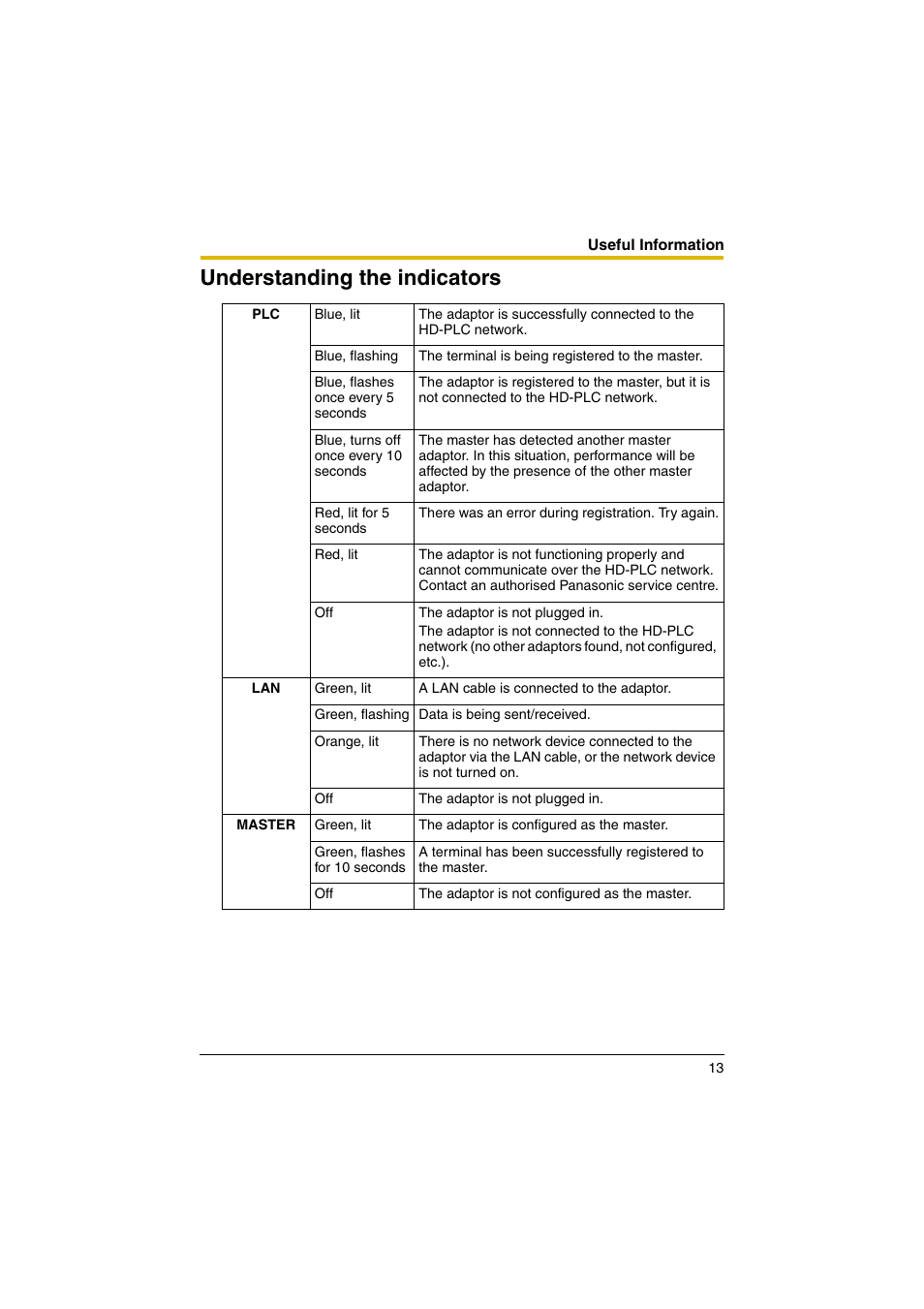 Understanding the indicators | Panasonic BL-PA100KT User Manual | Page 13 / 20