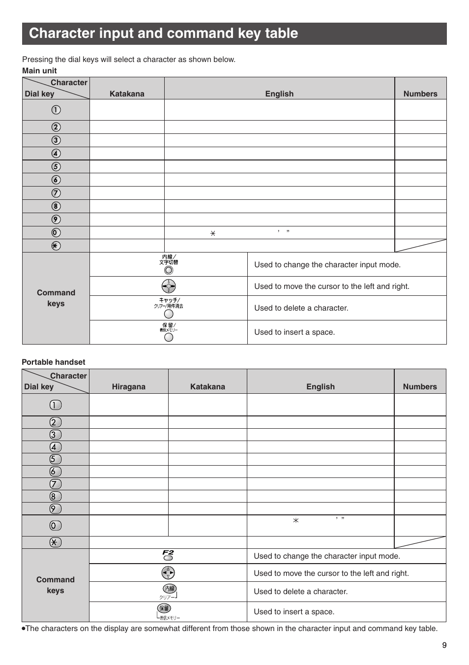 Character input and command key table | Panasonic KX-PW504E2 User Manual | Page 9 / 20