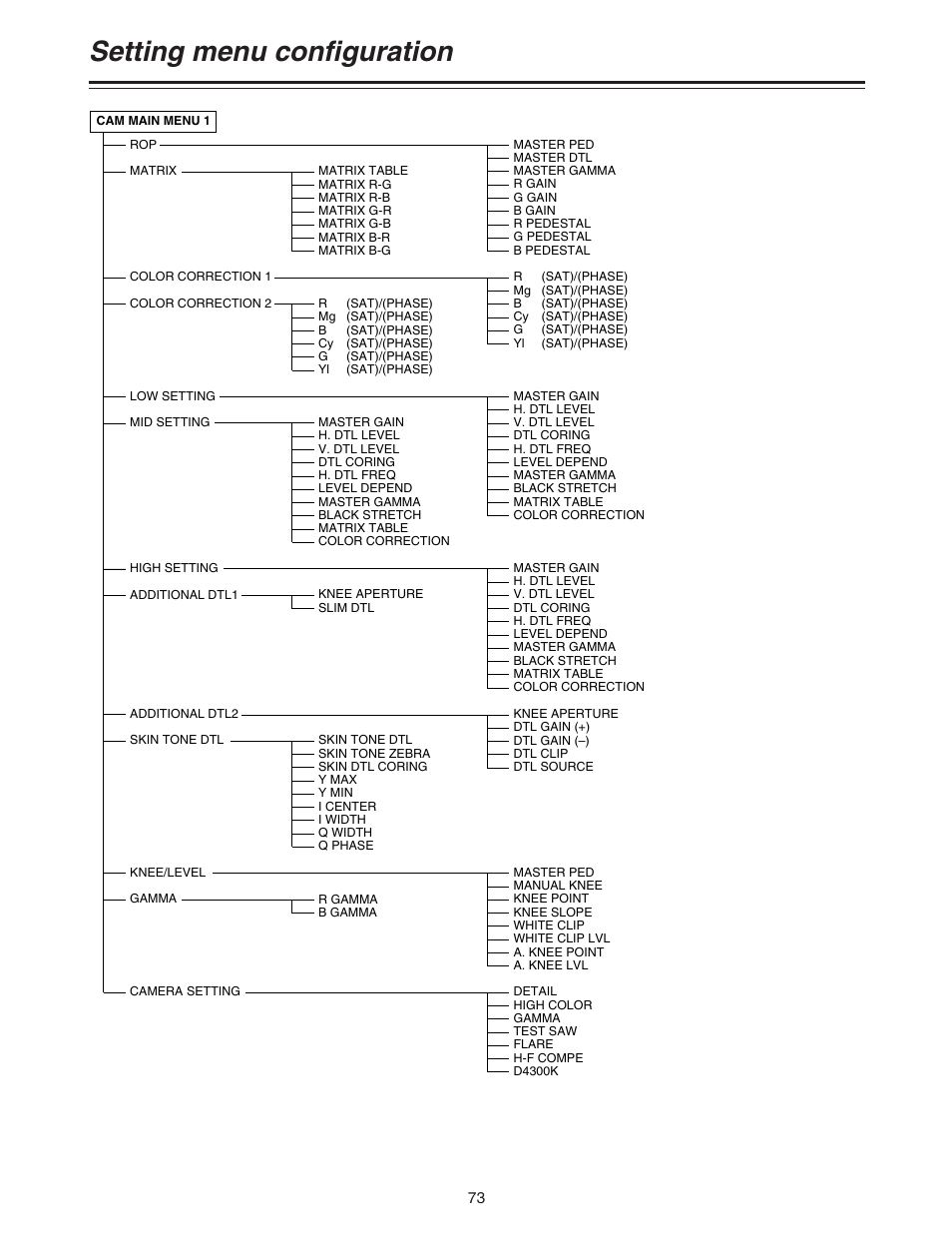 Setting menu configuration | Panasonic AJ-HDC20A P User Manual | Page 73 / 116