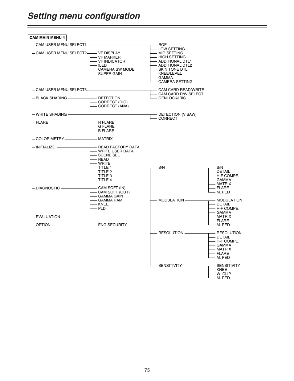 Setting menu configuration | Panasonic AJ-HDC20A P User Manual | Page 75 / 116