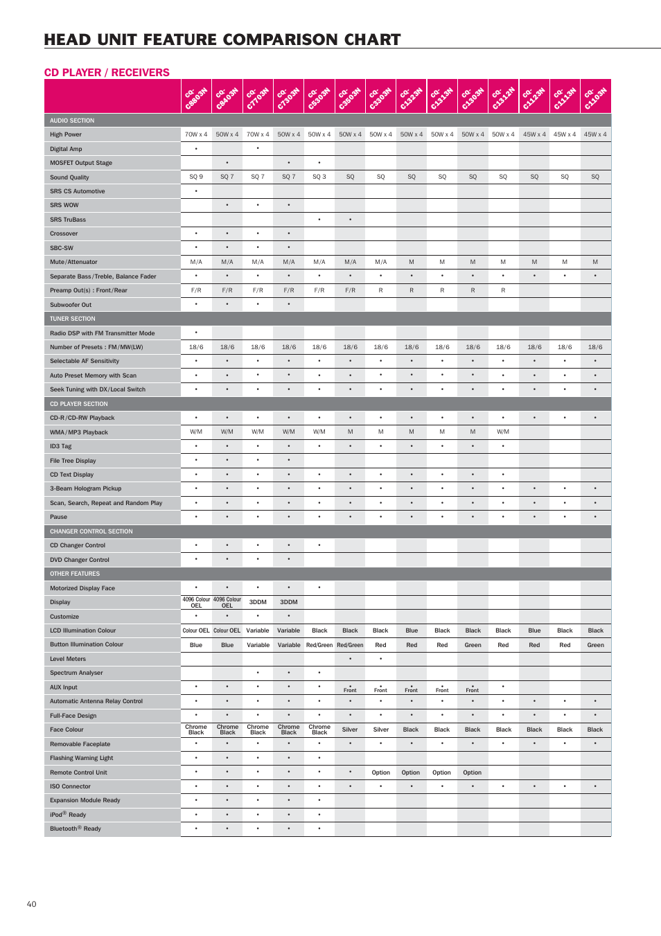 Head unit feature comparison chart, Cd player / receivers | Panasonic Car Audio & DVD Car Navigation System User Manual | Page 40 / 44