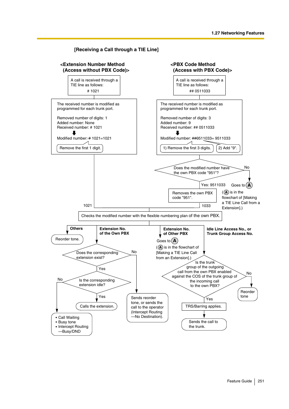 Extension number method (access without pbx code), Pbx code method (access with pbx code) | Panasonic HYBRID IP-PBX KX-TDA200 User Manual | Page 251 / 358
