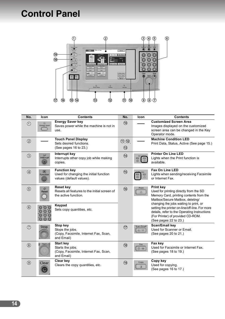 Control panel | Panasonic DP-C266 User Manual | Page 14 / 40