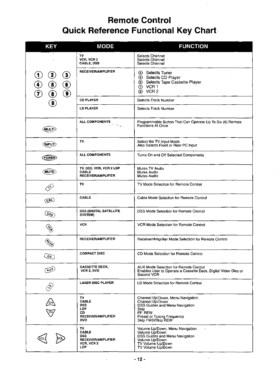 Remote control, Quick reference functional key chart, Cgj) | Key mode function | Panasonic SVGA Monitor/Receiver CT-36DV60 User Manual | Page 13 / 53