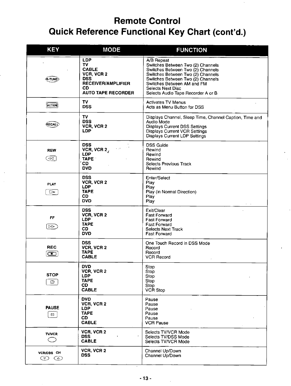 Remote control, Quick reference functional key chart (cont’d.), Mode | Function | Panasonic SVGA Monitor/Receiver CT-36DV60 User Manual | Page 14 / 53