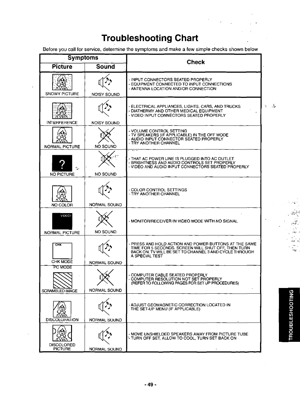 Troubleshooting chart, Symptoms picture sound check | Panasonic SVGA Monitor/Receiver CT-36DV60 User Manual | Page 50 / 53