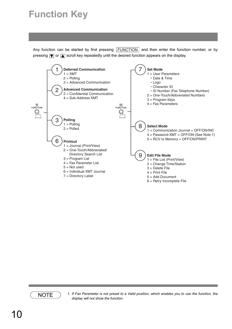 Function key list, Function key | Panasonic DIGITAL IMAGING SYSTEM DP-1810F User Manual | Page 10 / 155