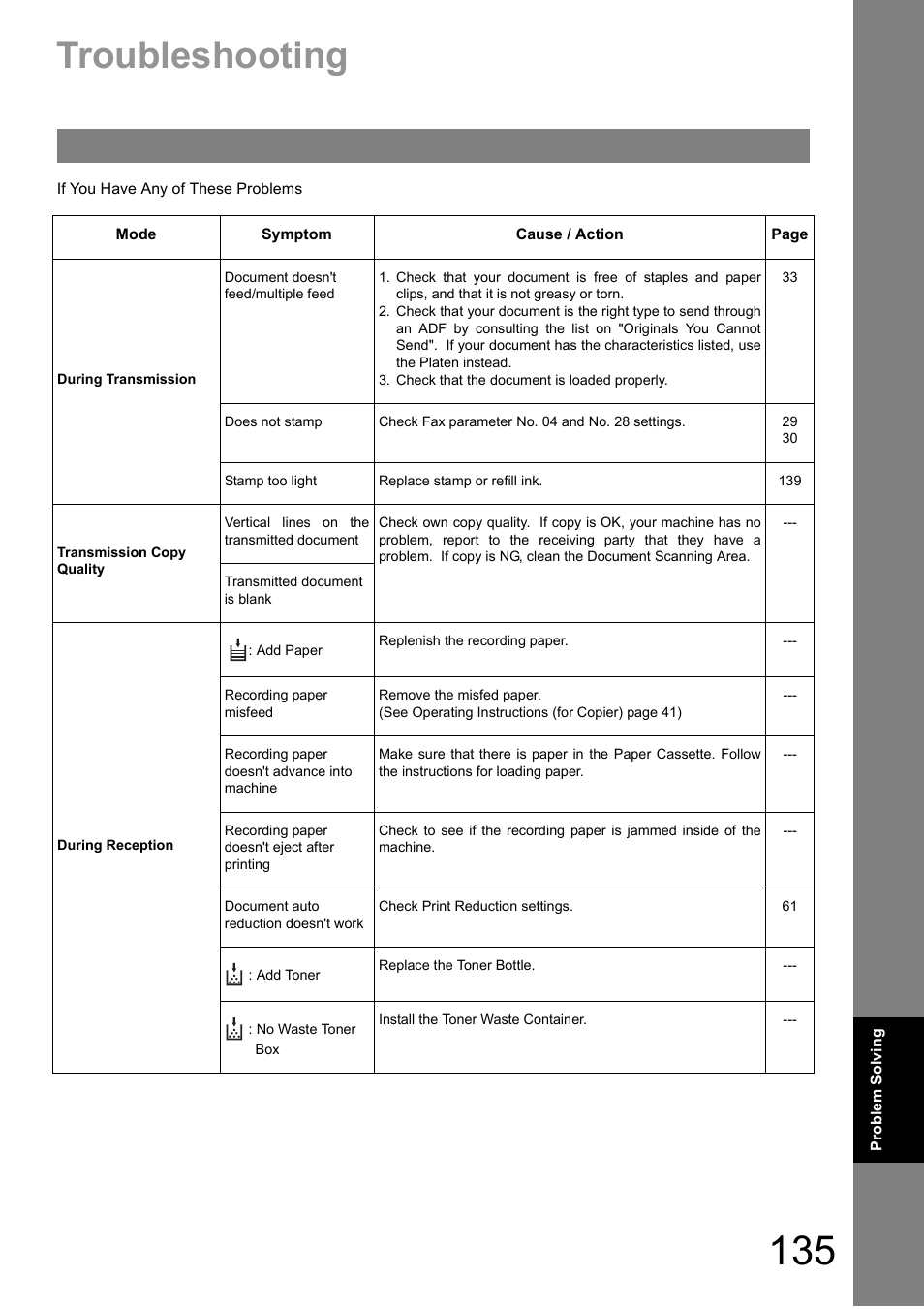 Problem solving, Troubleshooting | Panasonic DIGITAL IMAGING SYSTEM DP-1810F User Manual | Page 135 / 155
