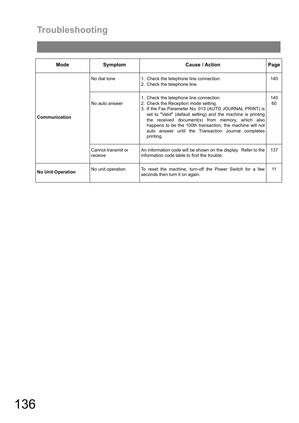 Troubleshooting | Panasonic DIGITAL IMAGING SYSTEM DP-1810F User Manual | Page 136 / 155