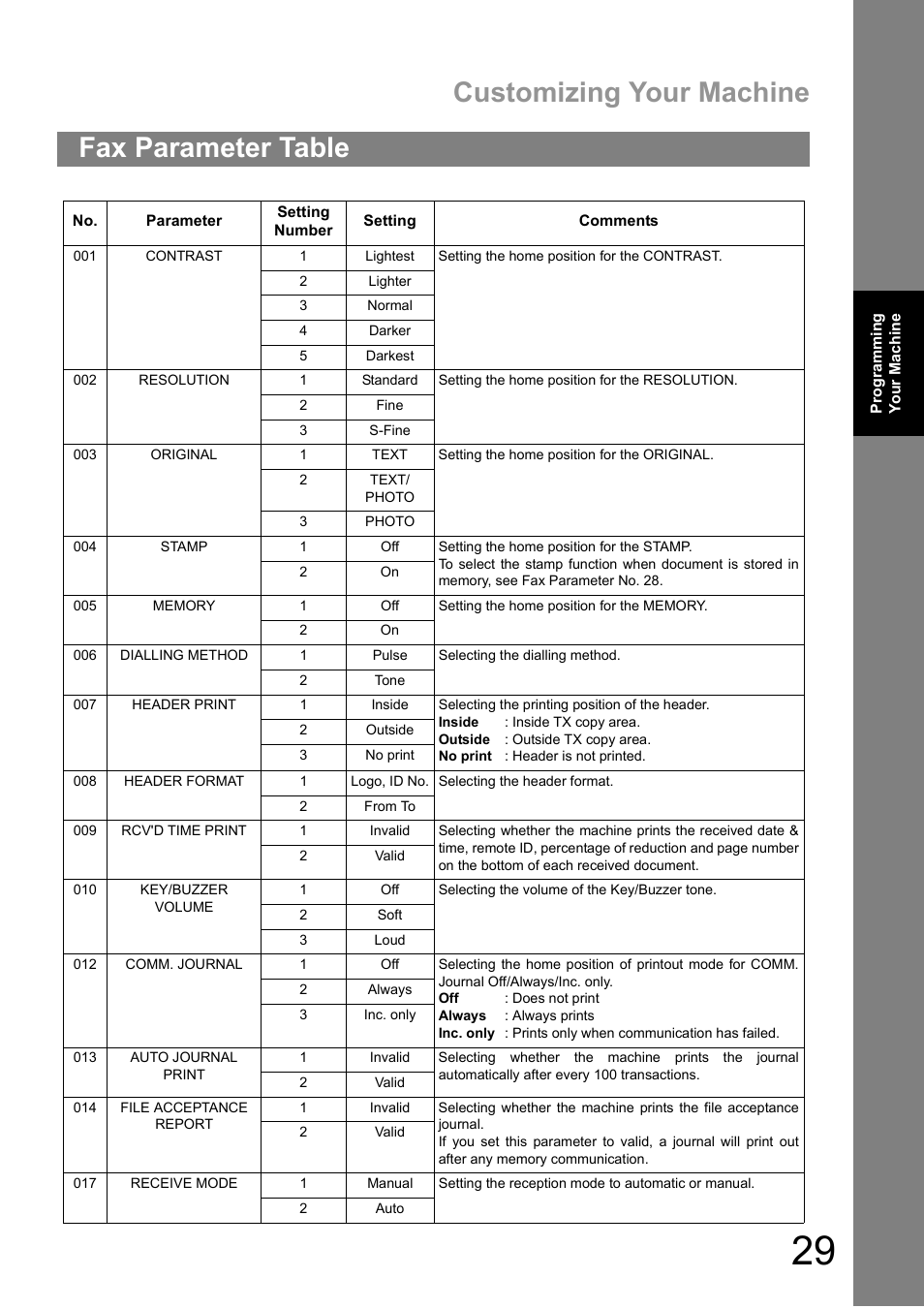 Fax parameter table, Customizing your machine | Panasonic DIGITAL IMAGING SYSTEM DP-1810F User Manual | Page 29 / 155