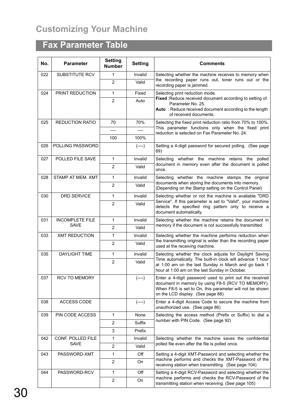 Customizing your machine, Fax parameter table | Panasonic DIGITAL IMAGING SYSTEM DP-1810F User Manual | Page 30 / 155