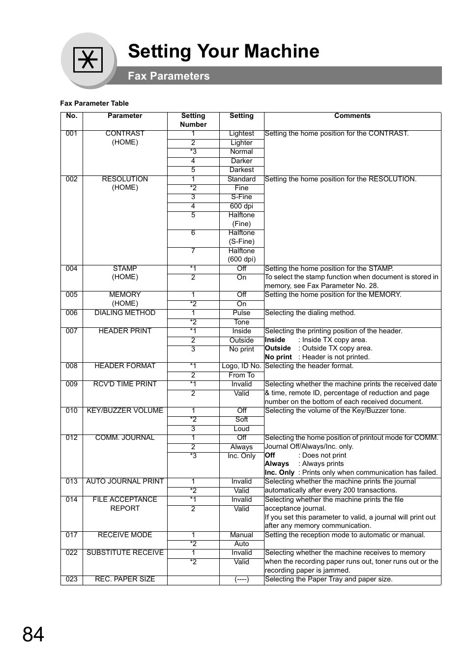 Setting your machine, Fax parameters | Panasonic UF-8000 User Manual | Page 84 / 126