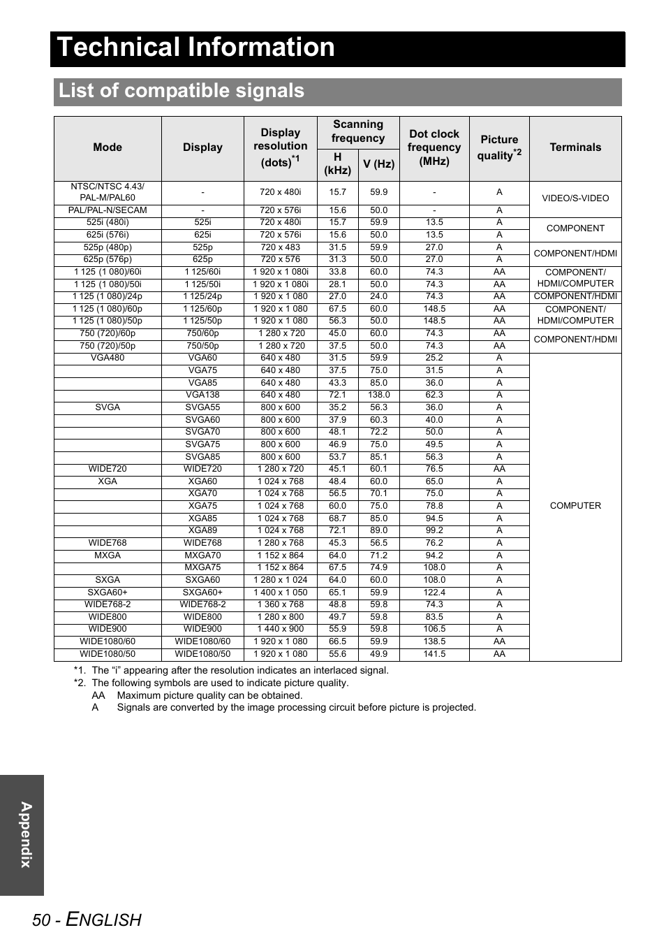 Technical information, List of compatible signals, Nglish | Appendix | Panasonic PT-AE3000E User Manual | Page 50 / 60