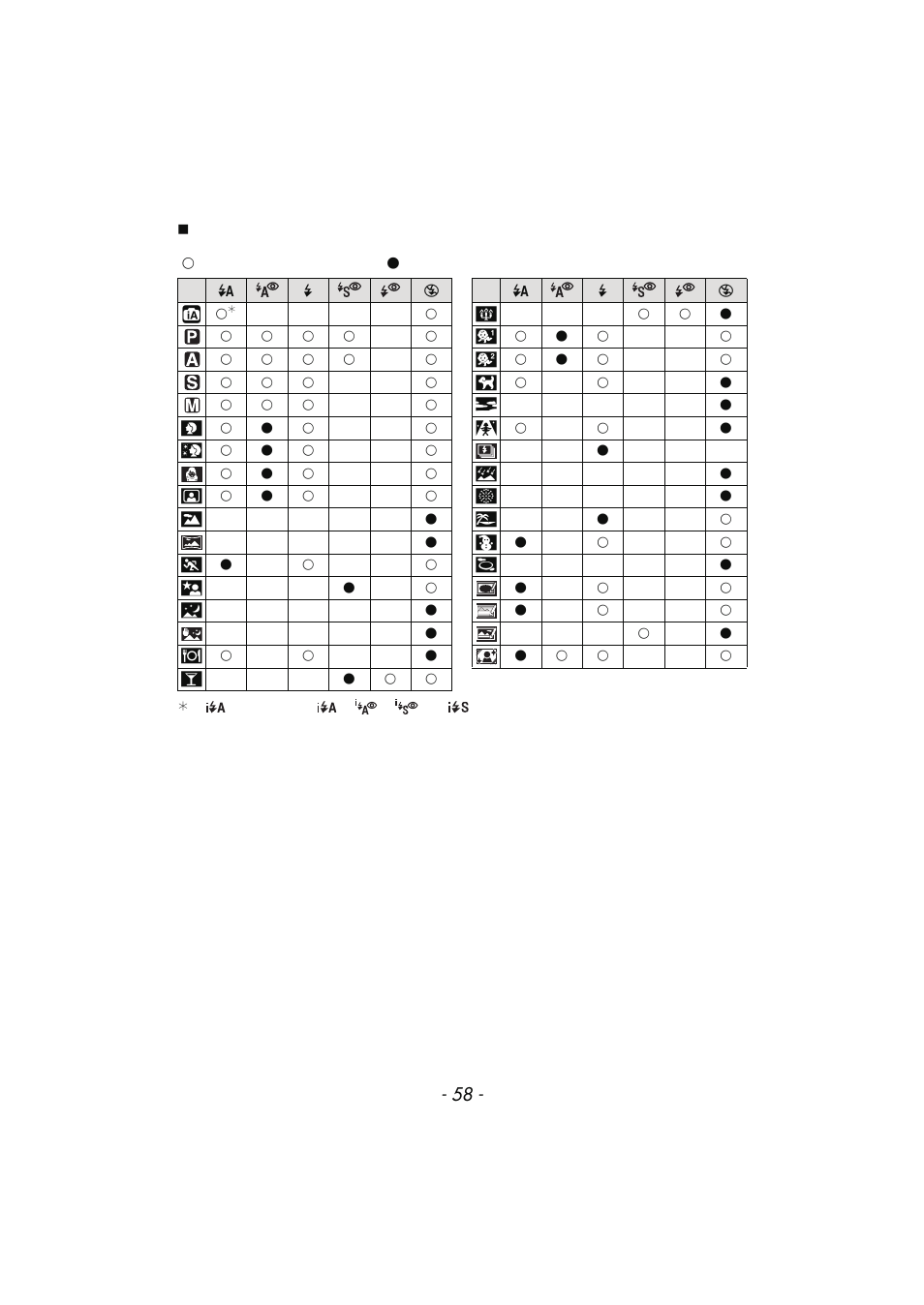 Available flash settings by, Recording mode, P58) | Panasonic DMC-FX700 User Manual | Page 58 / 208