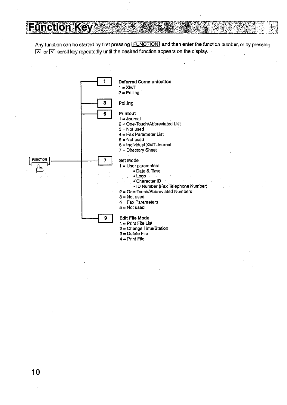 Deferred communication, Polling, Printout | Set mode, Edit file mode | Panasonic PANAFAX UF-321 User Manual | Page 12 / 110