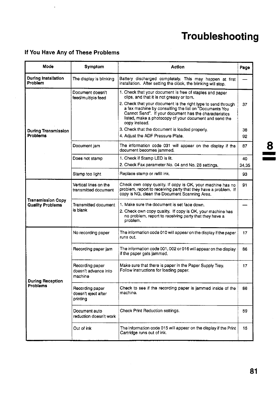 If you have any of these problems, Troubleshooting | Panasonic PANAFAX UF-321 User Manual | Page 83 / 110