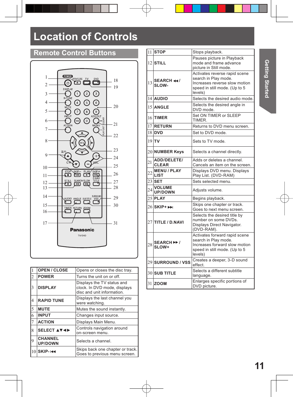 Location of controls, Remote control buttons | Panasonic PV 20DF64 User Manual | Page 11 / 76