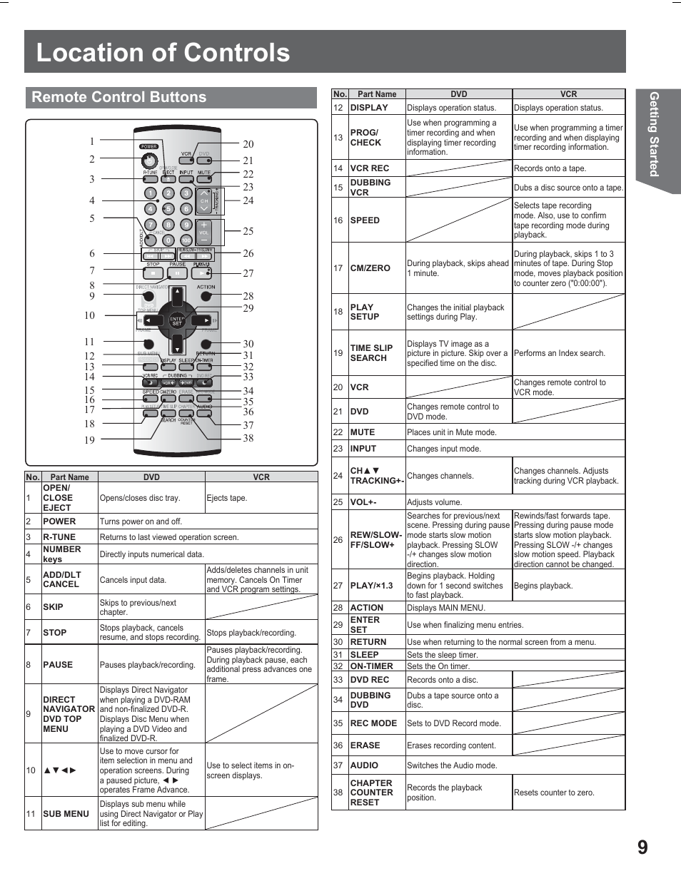 Location of controls, Remote control buttons | Panasonic PV DR2714 User Manual | Page 9 / 92