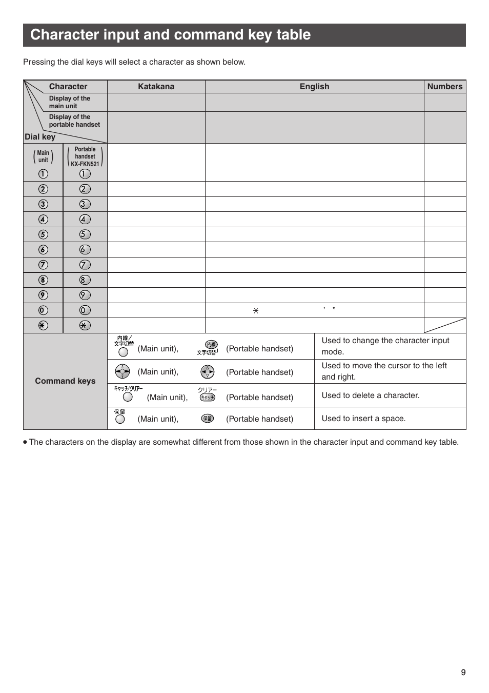 Character input and command key table | Panasonic KX-PW513DW User Manual | Page 9 / 20