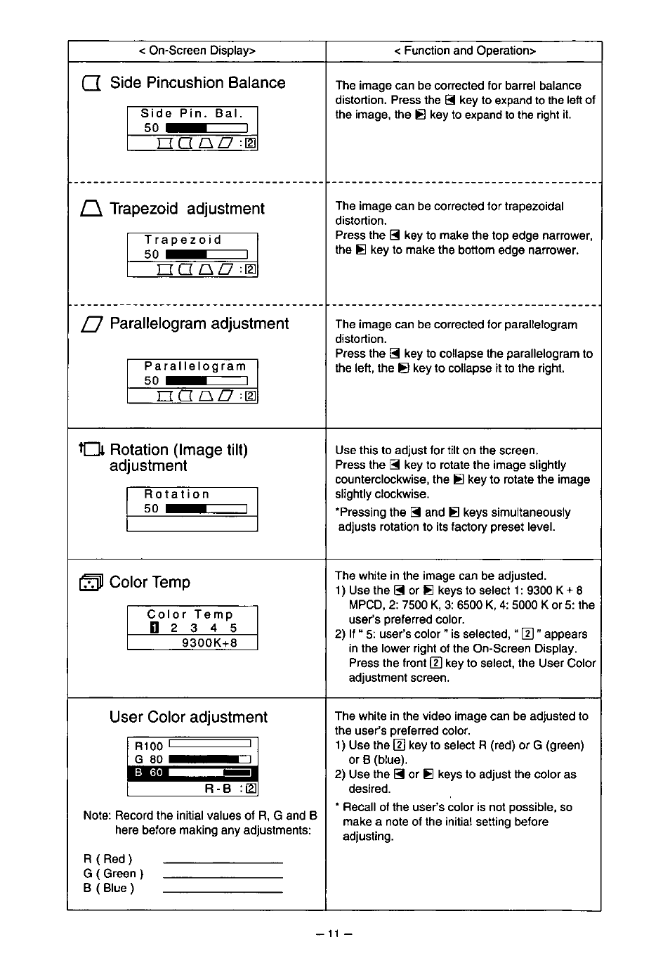 Q side pincushion balance, R\ trapezoid adjustment, J parallelogram adjustment | Ol rotation (image tilt) adjustment, 1*^ color temp, User color adjustment | Panasonic PANASYNC TX-D7F21 User Manual | Page 15 / 64