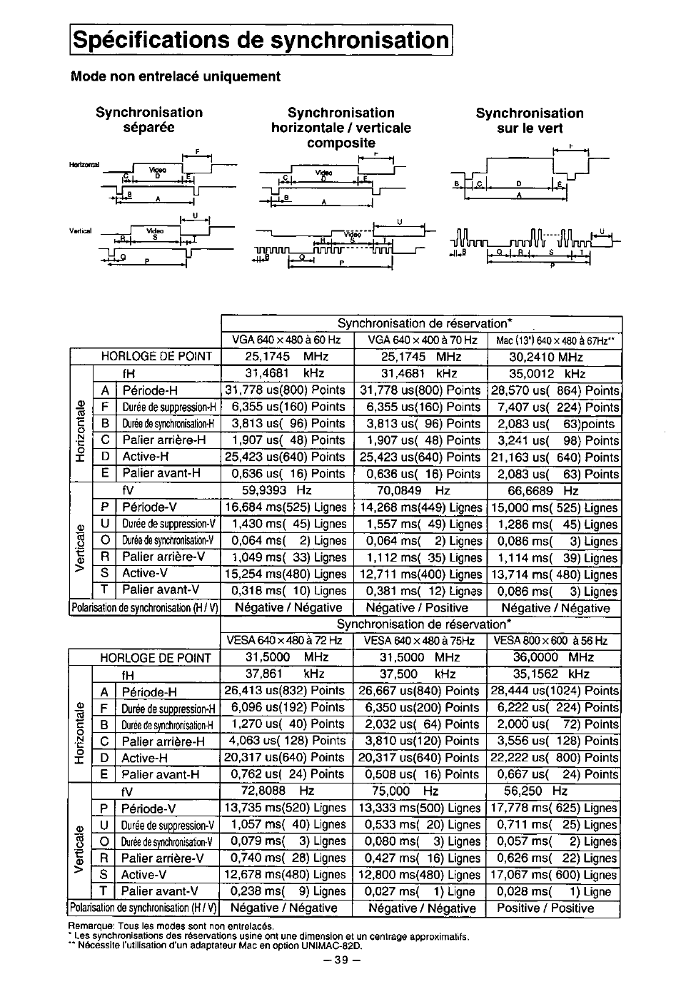 Mode non entrelacé uniquement, Synchronisation, Séparée | Synchronisation horizontale / verticale composite, Synchronisation sur le vert, Spécifications de synchronisation | Panasonic PANAFLAT TX-D5L31F User Manual | Page 40 / 67
