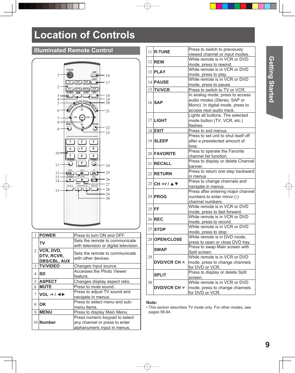 Location of controls, Getting start ed, Illuminated remote control | Panasonic PT 56DLX75 User Manual | Page 9 / 80