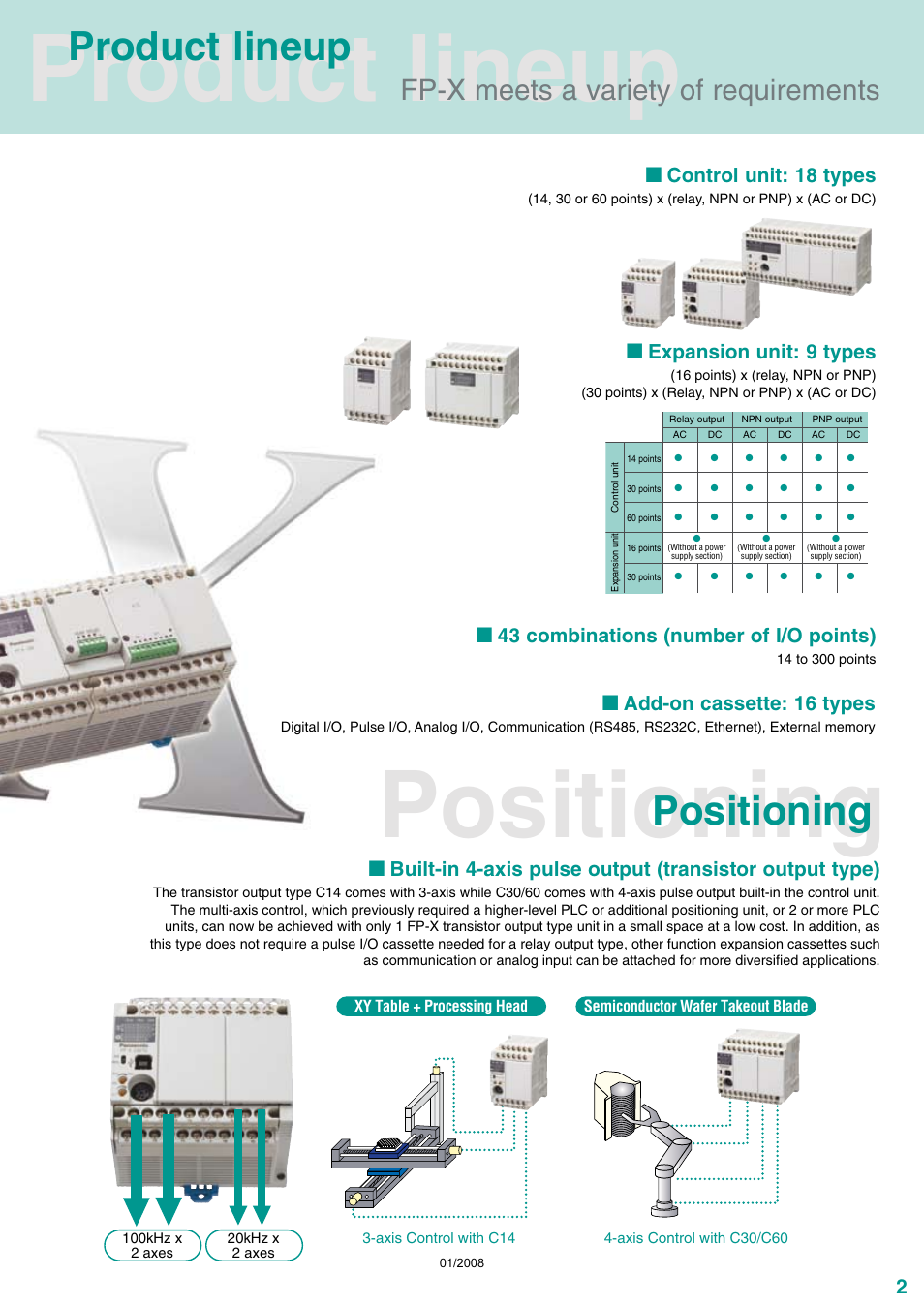 Positioning product lineup, Product lineup positioning, Fp-x meets a variety of requirements | Control unit: 18 types, 43 combinations (number of i/o points), Add-on cassette: 16 types, Expansion unit: 9 types | Panasonic Programmable Controllers FP-X Series User Manual | Page 3 / 24