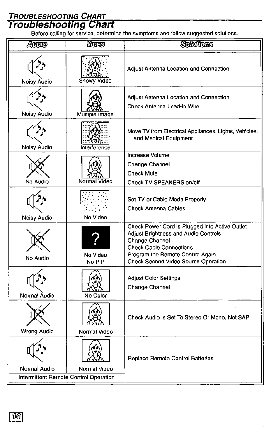 Troubleshooting l^harf, Tyioubleshootlng chart, 3855® solutions | Panasonic Color Television CT-27G24 User Manual | Page 14 / 32