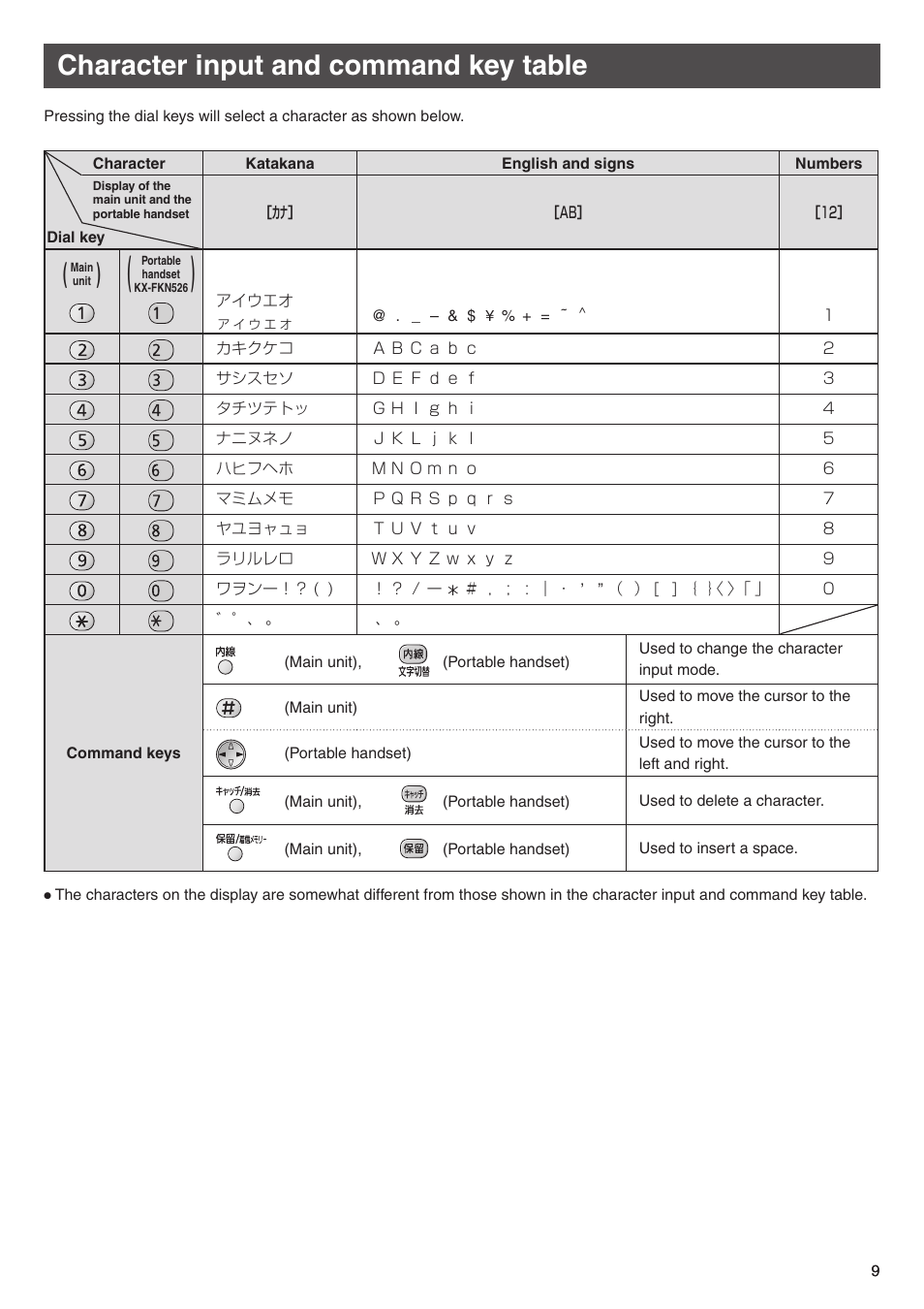 Character input and command key table | Panasonic KX-PW308DW User Manual | Page 9 / 20
