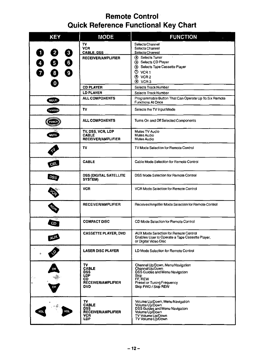 Remote control, Quick reference functional key chart, Key mode function | Panasonic CT-35G31 User Manual | Page 12 / 36