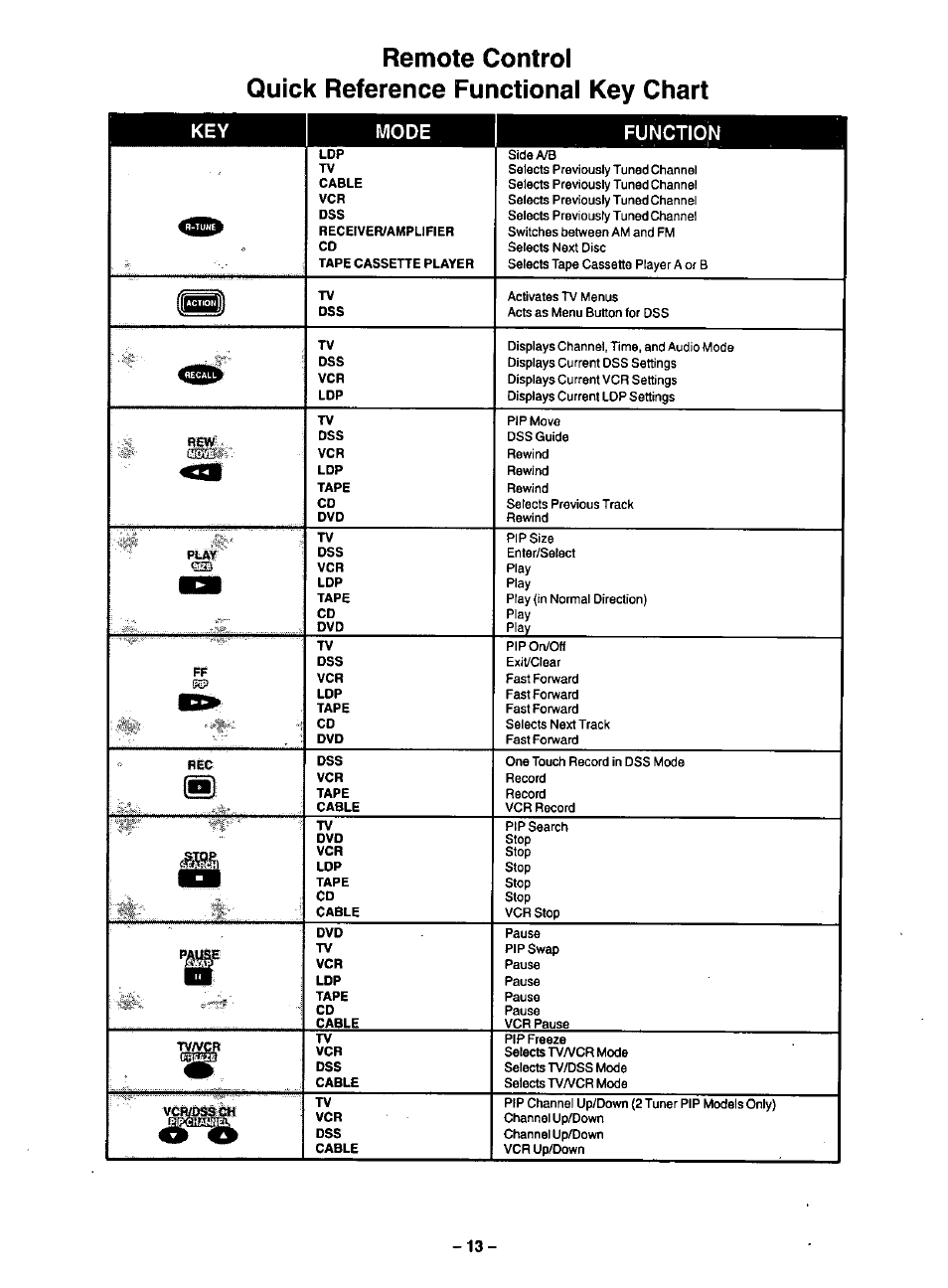 Function, Mode | Panasonic CT-35G31 User Manual | Page 13 / 36